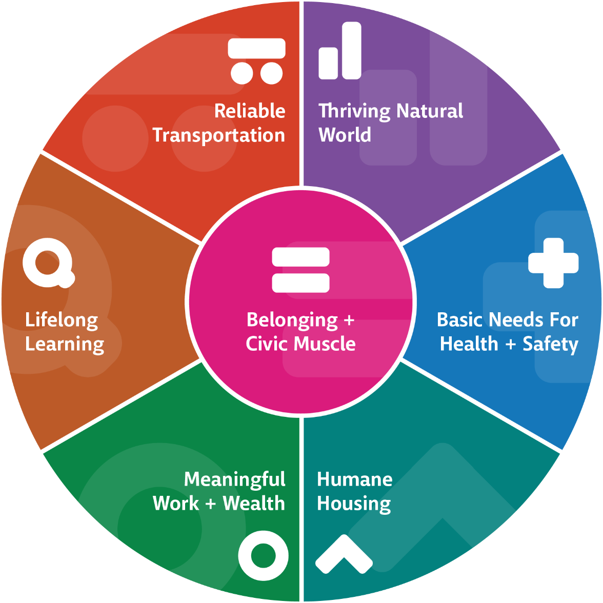 Large graph that resembles a pie chart and has the vital conditions for health and well-being written inside different segments.